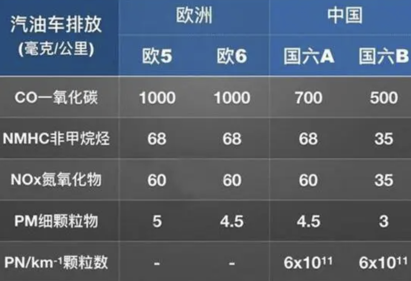 2023年全球各國(guó)全新機(jī)動(dòng)車(chē)排放標(biāo)準(zhǔn)要求匯總
